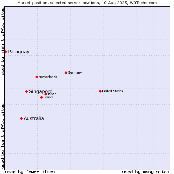 Market position of Singapore vs. Australia vs. Paraguay