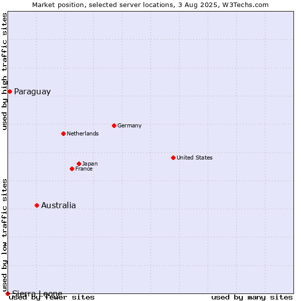 Market position of Australia vs. Paraguay vs. Sierra Leone