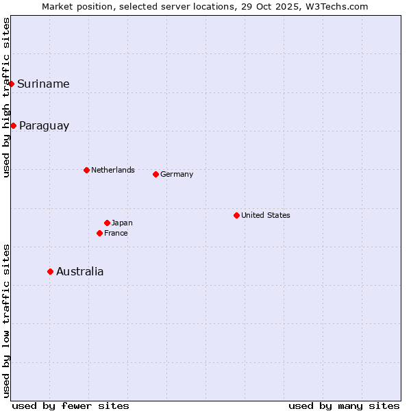 Market position of Australia vs. Paraguay vs. Suriname
