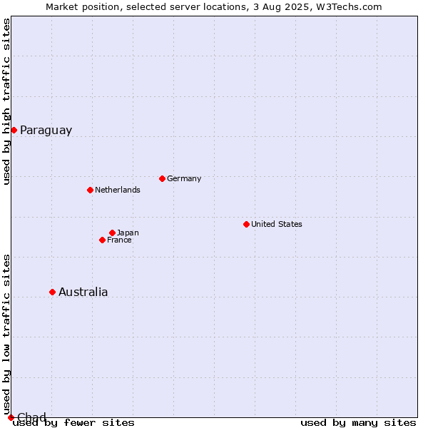 Market position of Australia vs. Paraguay vs. Chad