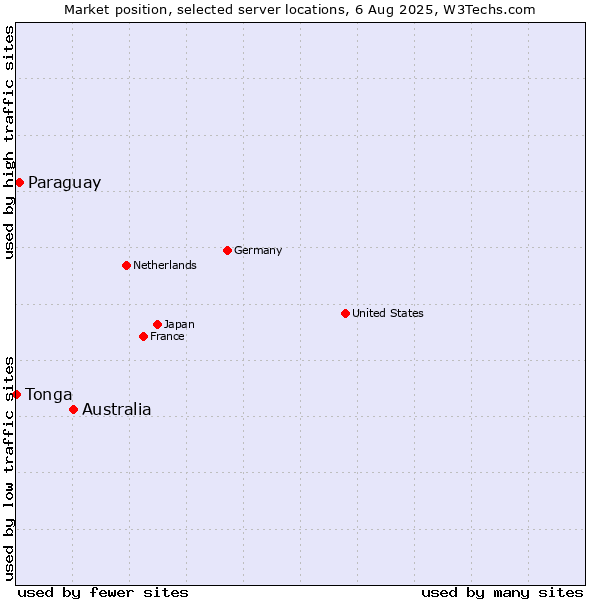 Market position of Australia vs. Paraguay vs. Tonga
