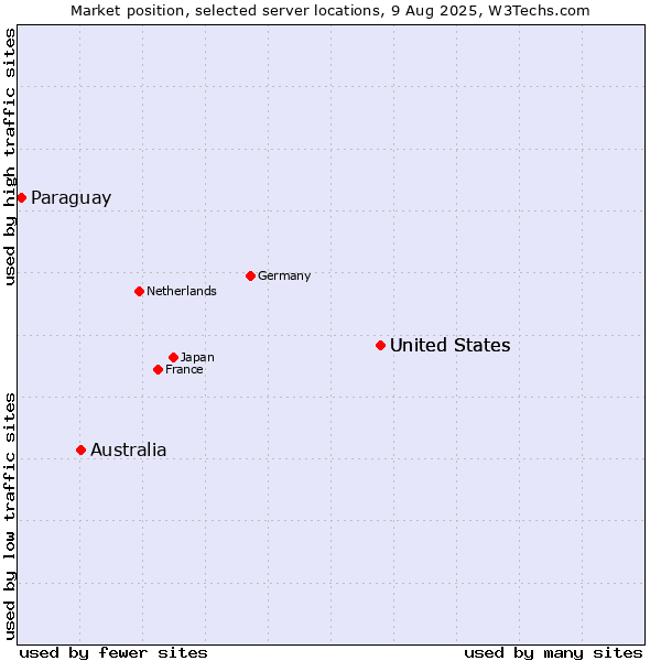 Market position of United States vs. Australia vs. Paraguay