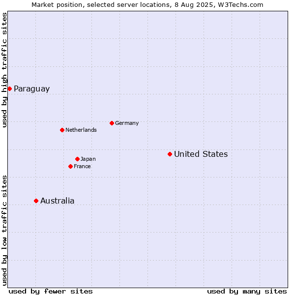Market position of United States and territories vs. Australia vs. Paraguay
