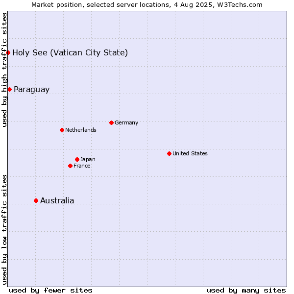 Market position of Australia vs. Paraguay vs. Holy See (Vatican City State)