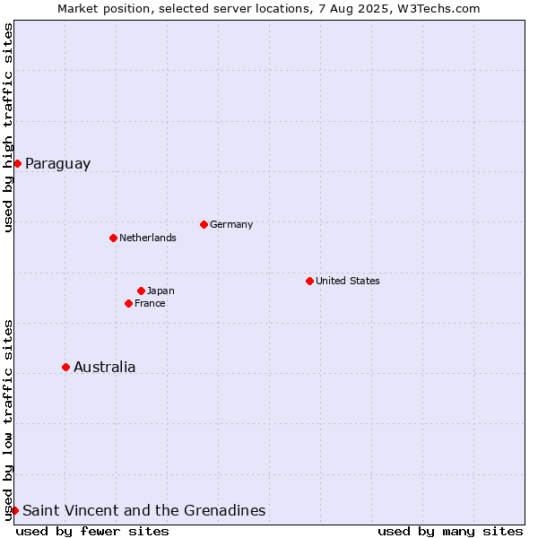 Market position of Australia vs. Paraguay vs. Saint Vincent and the Grenadines