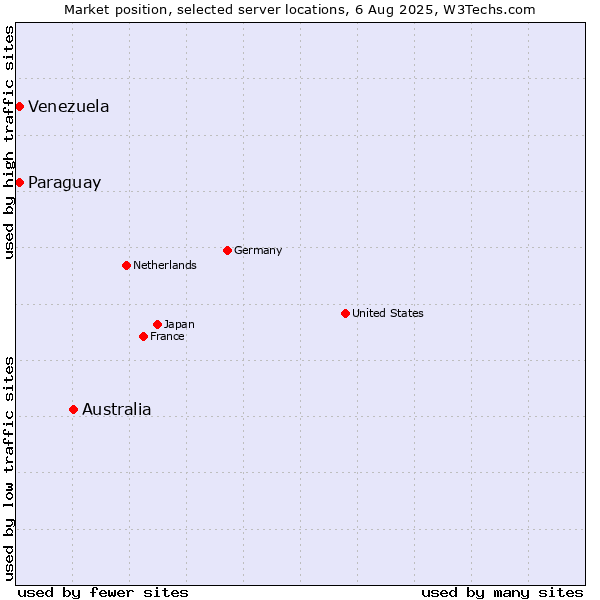 Market position of Australia vs. Paraguay vs. Venezuela