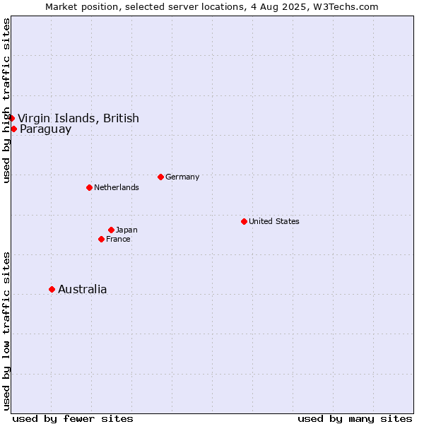 Market position of Australia vs. Paraguay vs. Virgin Islands, British