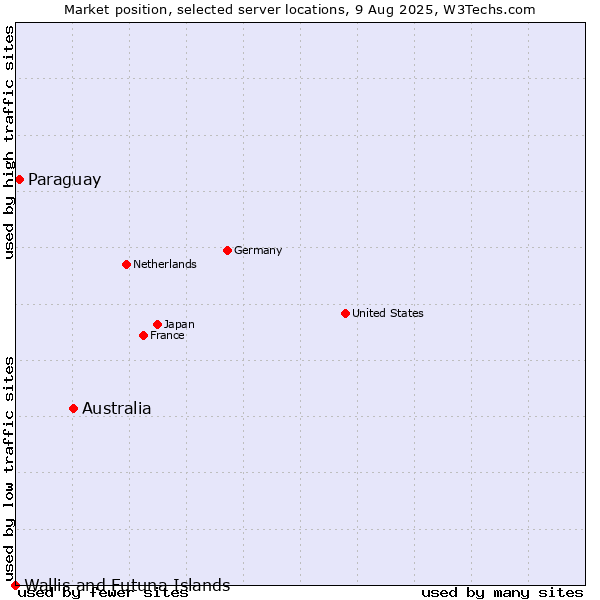 Market position of Australia vs. Paraguay vs. Wallis and Futuna Islands
