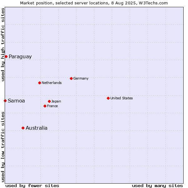 Market position of Australia vs. Paraguay vs. Samoa