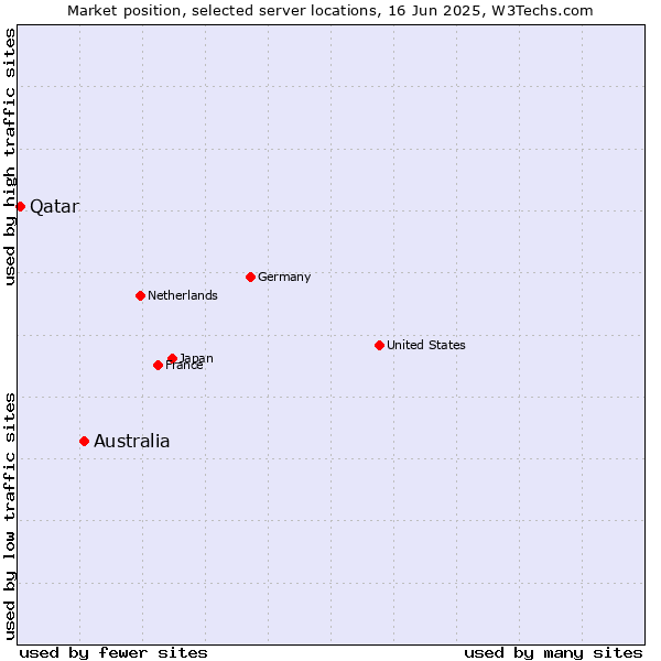 Market position of Australia vs. Qatar