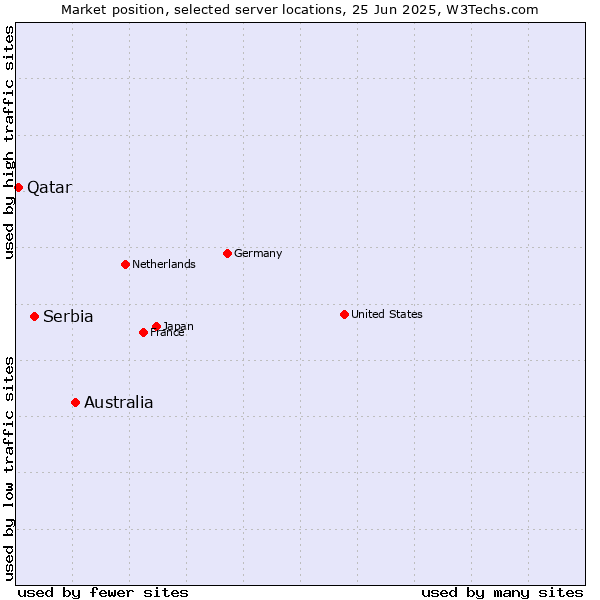 Market position of Australia vs. Serbia vs. Qatar