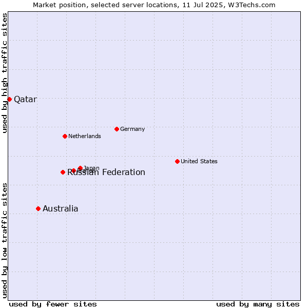 Market position of Russian Federation vs. Australia vs. Qatar