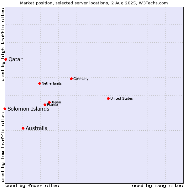 Market position of Australia vs. Qatar vs. Solomon Islands