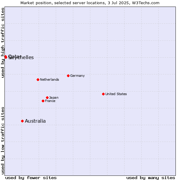 Market position of Australia vs. Seychelles vs. Qatar