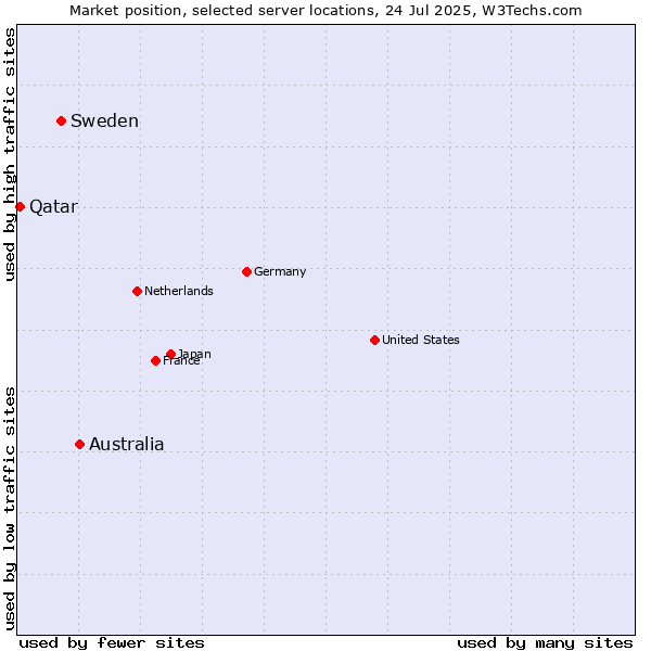 Market position of Australia vs. Sweden vs. Qatar