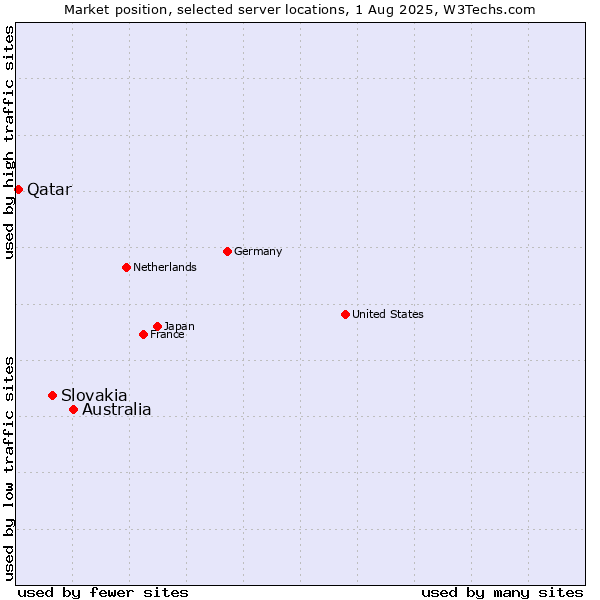 Market position of Australia vs. Slovakia vs. Qatar