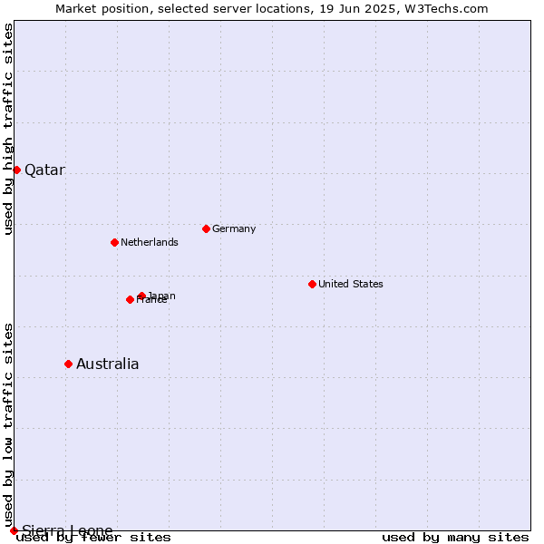Market position of Australia vs. Qatar vs. Sierra Leone