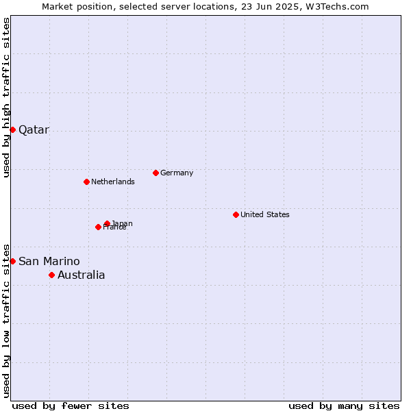 Market position of Australia vs. Qatar vs. San Marino