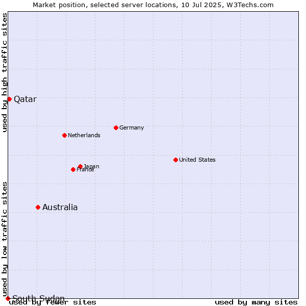 Market position of Australia vs. Qatar vs. South Sudan