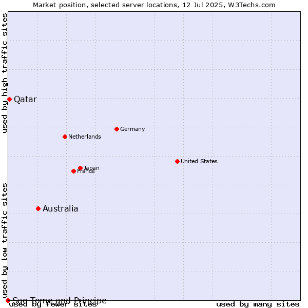 Market position of Australia vs. Qatar vs. Sao Tome and Principe