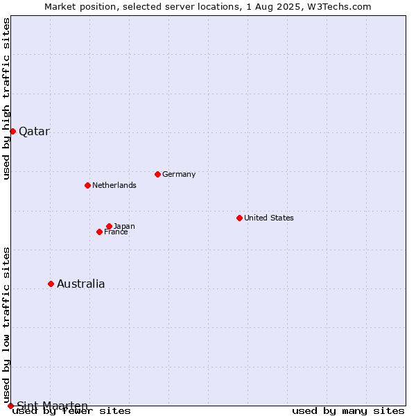 Market position of Australia vs. Qatar vs. Sint Maarten