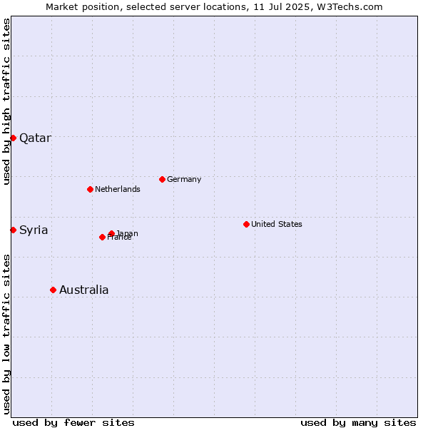 Market position of Australia vs. Qatar vs. Syria