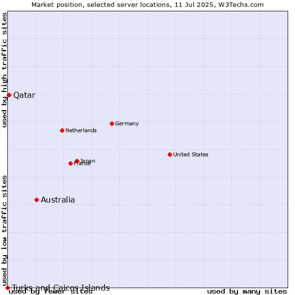 Market position of Australia vs. Qatar vs. Turks and Caicos Islands