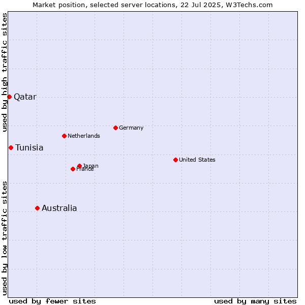 Market position of Australia vs. Tunisia vs. Qatar