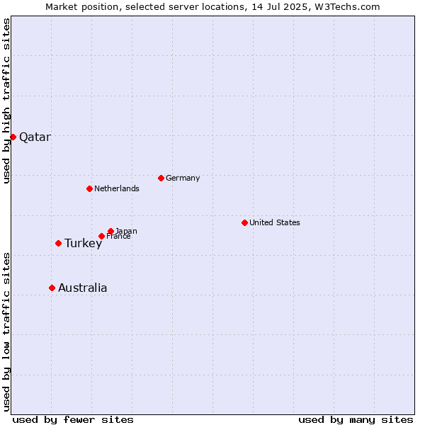 Market position of Turkey vs. Australia vs. Qatar