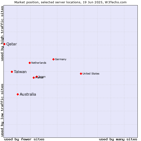 Market position of Australia vs. Taiwan vs. Qatar