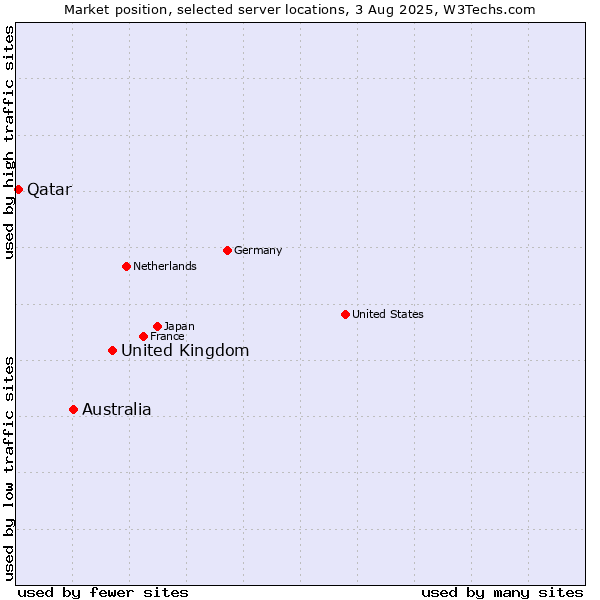 Market position of United Kingdom and territories vs. Australia vs. Qatar