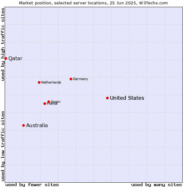 Market position of United States vs. Australia vs. Qatar
