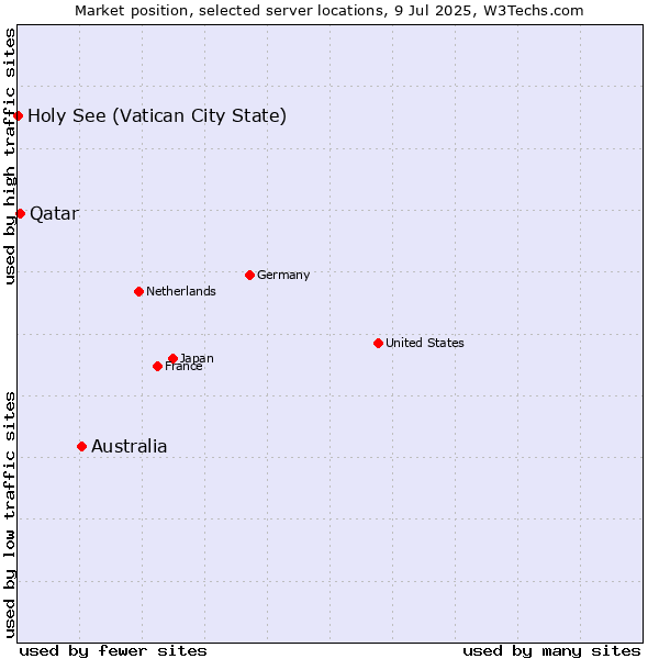 Market position of Australia vs. Qatar vs. Holy See (Vatican City State)