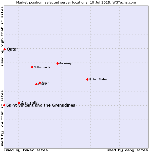 Market position of Australia vs. Qatar vs. Saint Vincent and the Grenadines