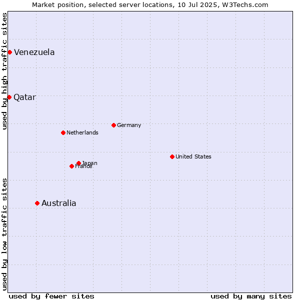 Market position of Australia vs. Venezuela vs. Qatar