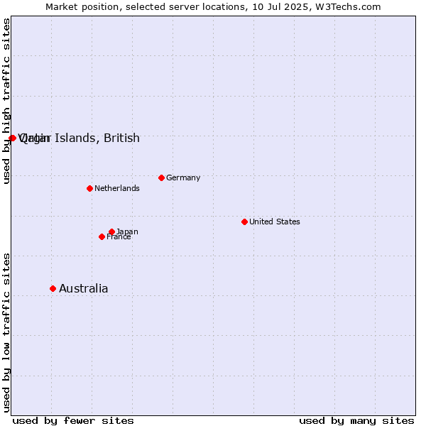 Market position of Australia vs. Qatar vs. Virgin Islands, British