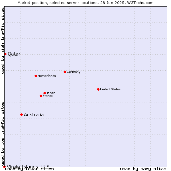 Market position of Australia vs. Qatar vs. Virgin Islands, U.S.