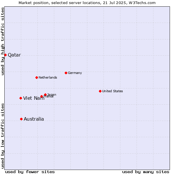 Market position of Australia vs. Viet Nam vs. Qatar