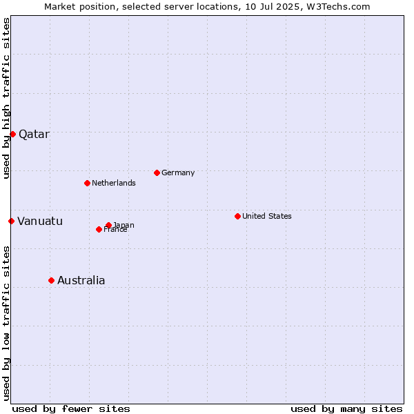 Market position of Australia vs. Qatar vs. Vanuatu
