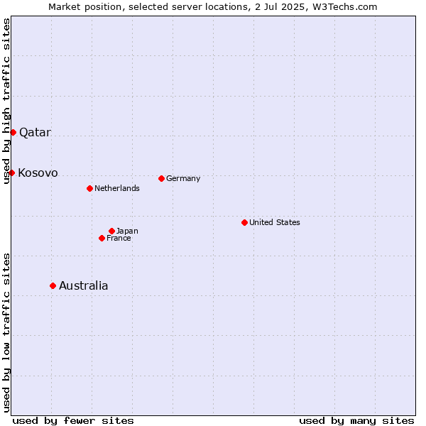 Market position of Australia vs. Qatar vs. Kosovo