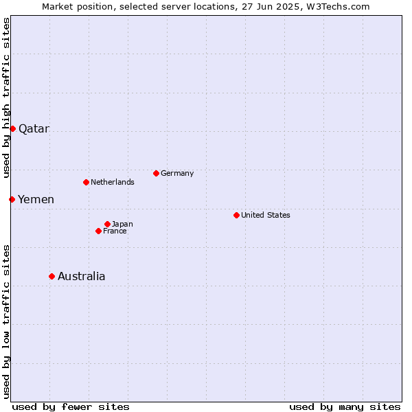 Market position of Australia vs. Qatar vs. Yemen