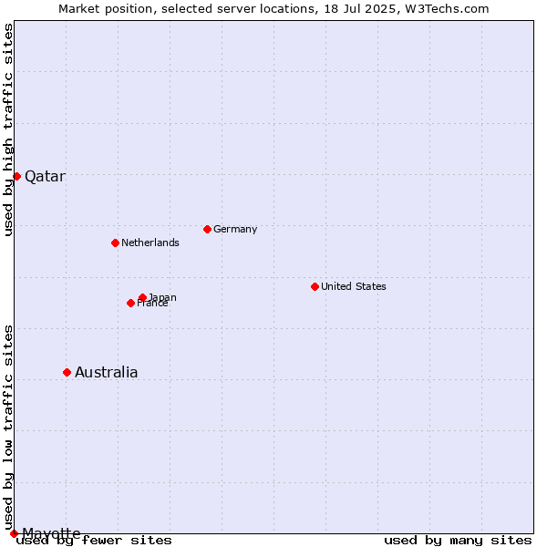 Market position of Australia vs. Qatar vs. Mayotte
