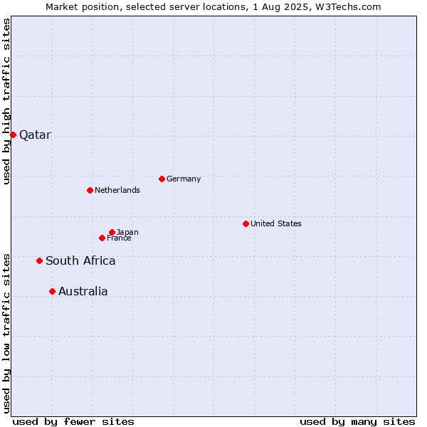 Market position of Australia vs. South Africa vs. Qatar