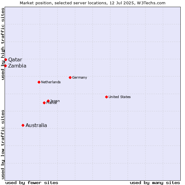 Market position of Australia vs. Qatar vs. Zambia