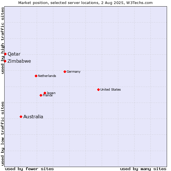 Market position of Australia vs. Qatar vs. Zimbabwe