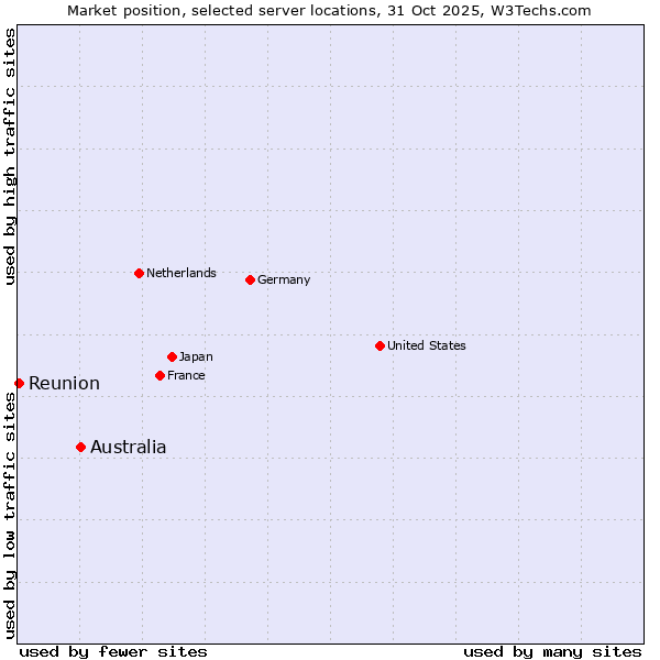 Market position of Australia vs. Reunion