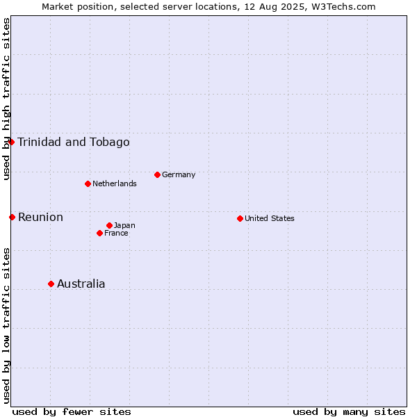 Market position of Australia vs. Reunion vs. Trinidad and Tobago