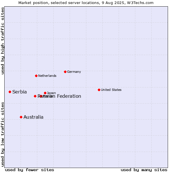 Market position of Russian Federation vs. Australia vs. Serbia