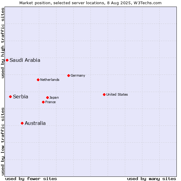 Market position of Australia vs. Serbia vs. Saudi Arabia