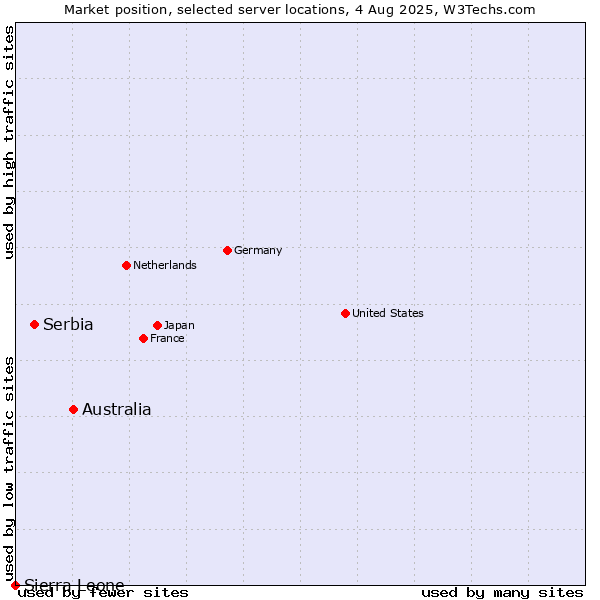 Market position of Australia vs. Serbia vs. Sierra Leone
